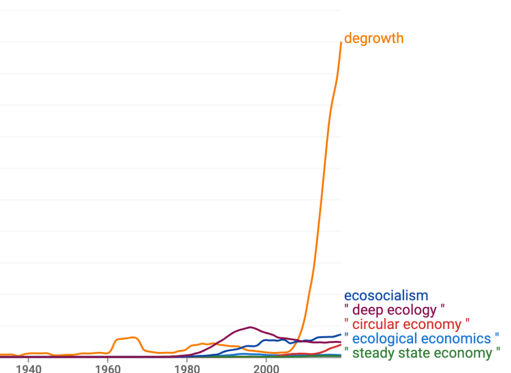 This image has an empty alt attribute; its file name is degrowth1.png